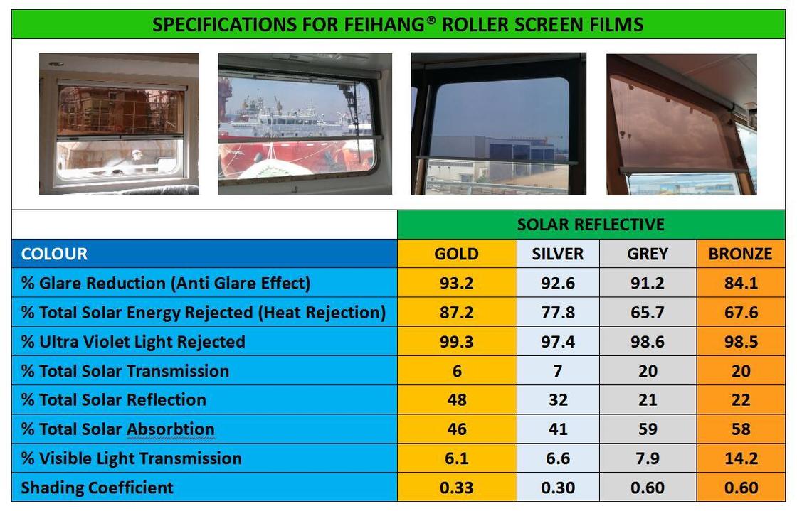 Υψηλής ποιότητας προμήθεια Marine Solar Shade roller blind & Marine Solar screen roller type blind with cassette box- Blin για το παράθυρο της γέφυρας του πλοίου